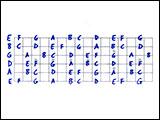 Notes on the guitar fretboard