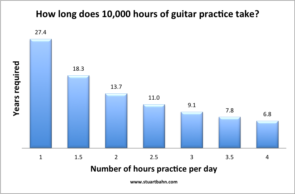 Guitar Practice Chart