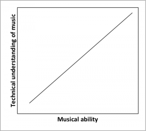 Academic versus intuitive learning music graph 2