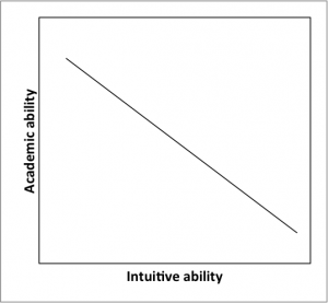 Academic versus intuitive learning music graph 1