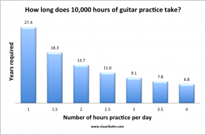 10,000 hours of guitar practice
