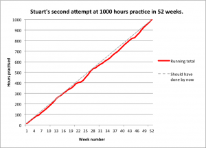 Stuart's 1000 hours of guitar practice in 1 year